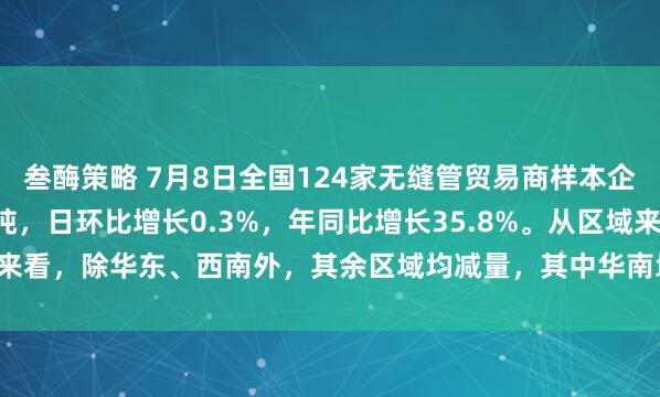 叁酶策略 7月8日全国124家无缝管贸易商样本企业成交总量为16084吨，日环比增长0.3%，年同比增长35.8%。从区域来看，除华东、西南外，其余区域均减量，其中华南地区降幅最大，为25.3%。